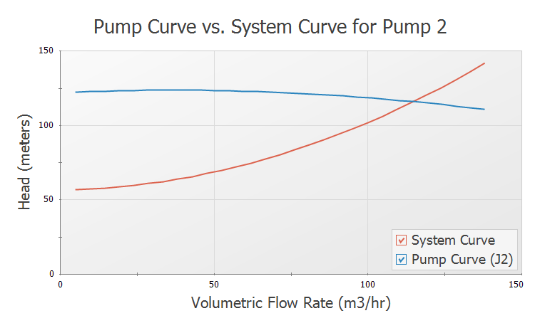 Pump Curve vs System Curve for Pump 2 in the Graph Results window.